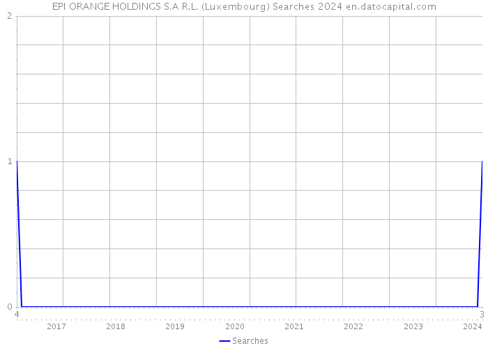 EPI ORANGE HOLDINGS S.A R.L. (Luxembourg) Searches 2024 