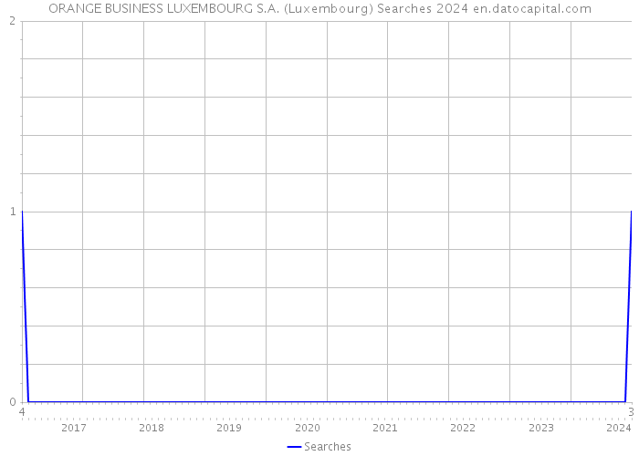 ORANGE BUSINESS LUXEMBOURG S.A. (Luxembourg) Searches 2024 