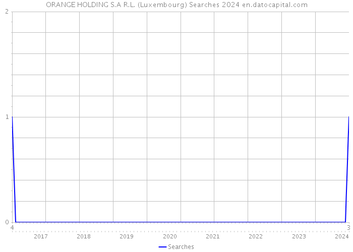 ORANGE HOLDING S.A R.L. (Luxembourg) Searches 2024 