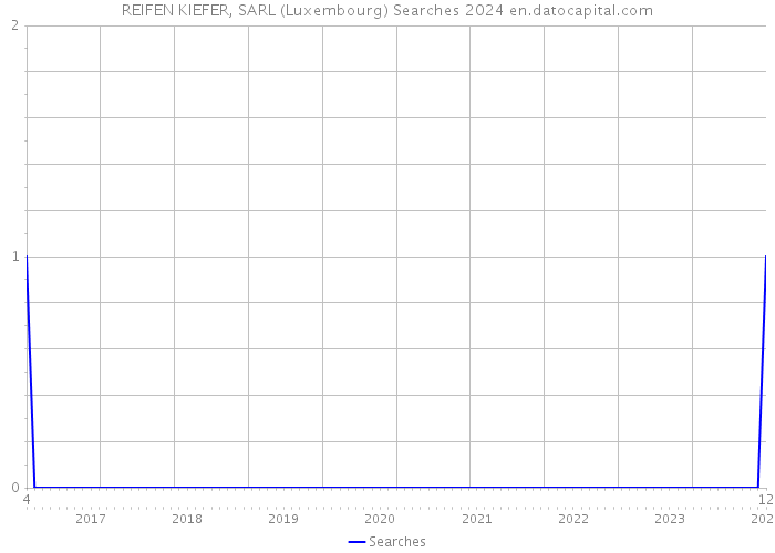 REIFEN KIEFER, SARL (Luxembourg) Searches 2024 