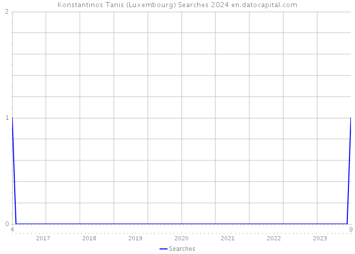 Konstantinos Tanis (Luxembourg) Searches 2024 