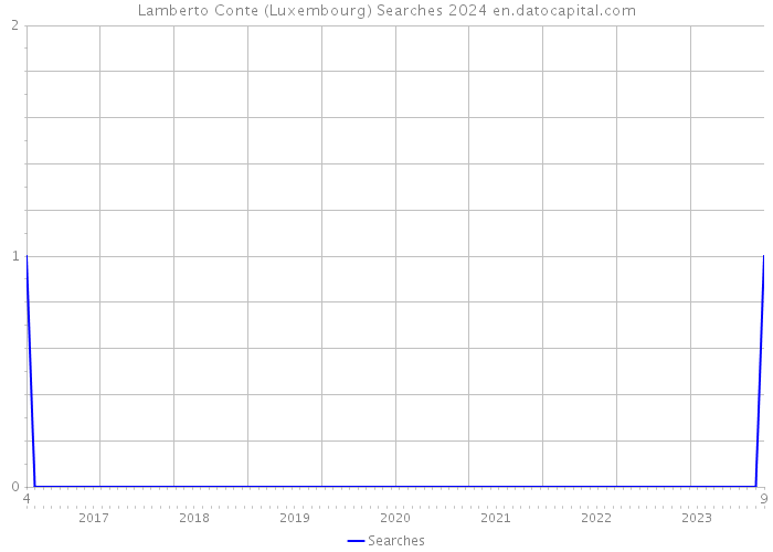 Lamberto Conte (Luxembourg) Searches 2024 