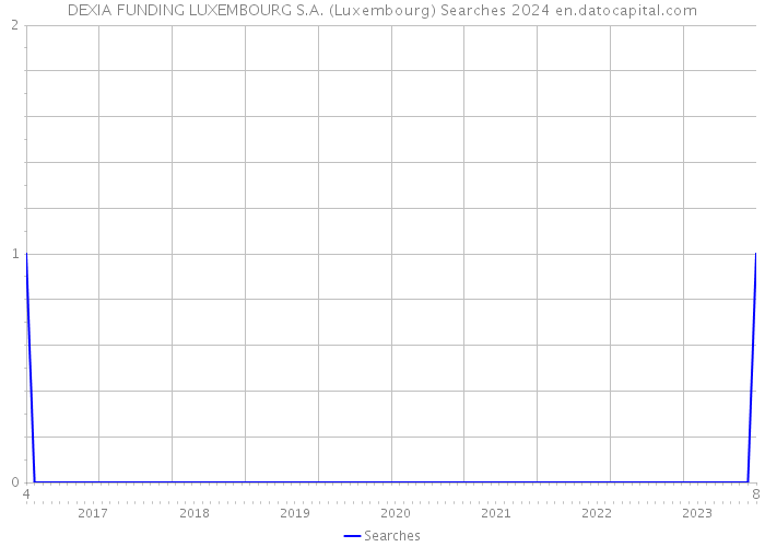 DEXIA FUNDING LUXEMBOURG S.A. (Luxembourg) Searches 2024 