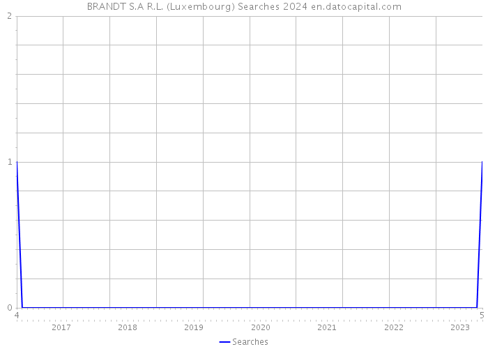 BRANDT S.A R.L. (Luxembourg) Searches 2024 