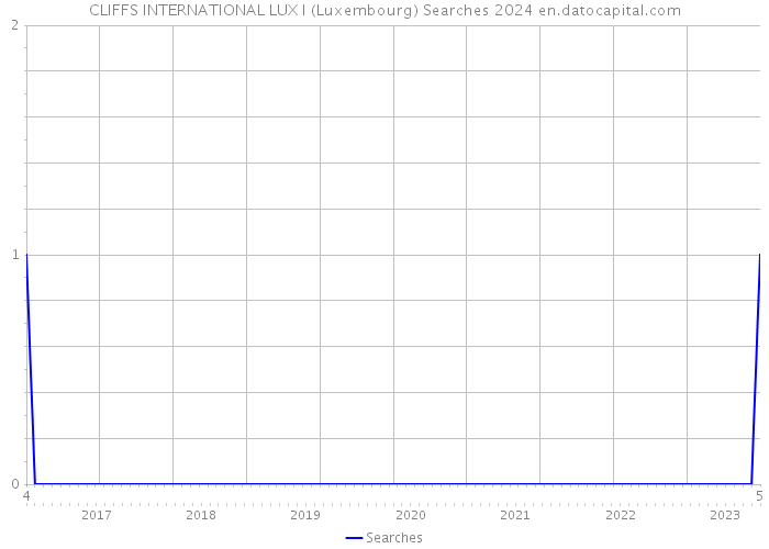 CLIFFS INTERNATIONAL LUX I (Luxembourg) Searches 2024 