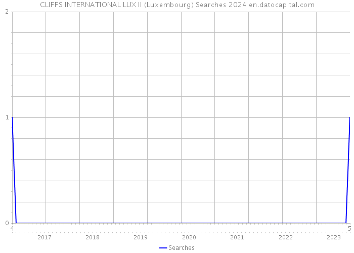 CLIFFS INTERNATIONAL LUX II (Luxembourg) Searches 2024 