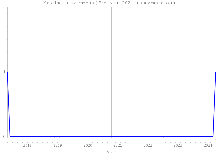 Xiaoping JI (Luxembourg) Page visits 2024 