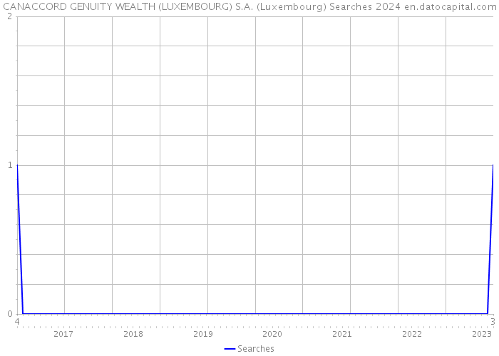 CANACCORD GENUITY WEALTH (LUXEMBOURG) S.A. (Luxembourg) Searches 2024 