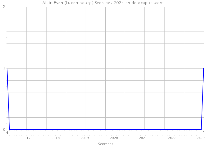 Alain Even (Luxembourg) Searches 2024 