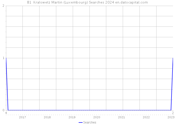 B1 Kralowetz Martin (Luxembourg) Searches 2024 