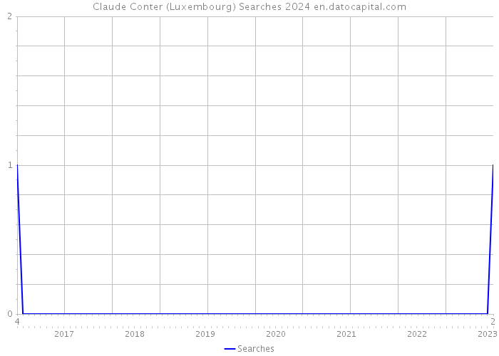 Claude Conter (Luxembourg) Searches 2024 