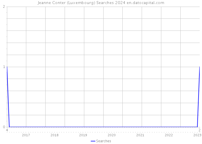 Jeanne Conter (Luxembourg) Searches 2024 