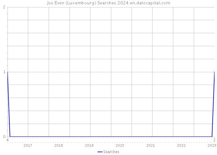 Jos Even (Luxembourg) Searches 2024 