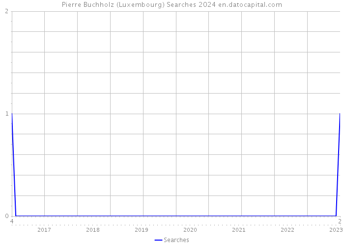 Pierre Buchholz (Luxembourg) Searches 2024 