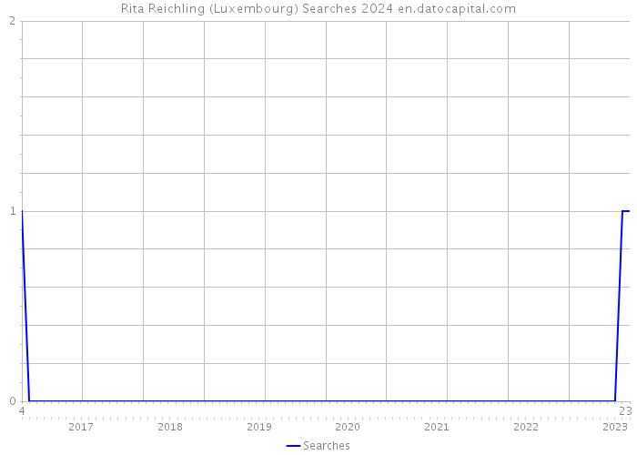 Rita Reichling (Luxembourg) Searches 2024 