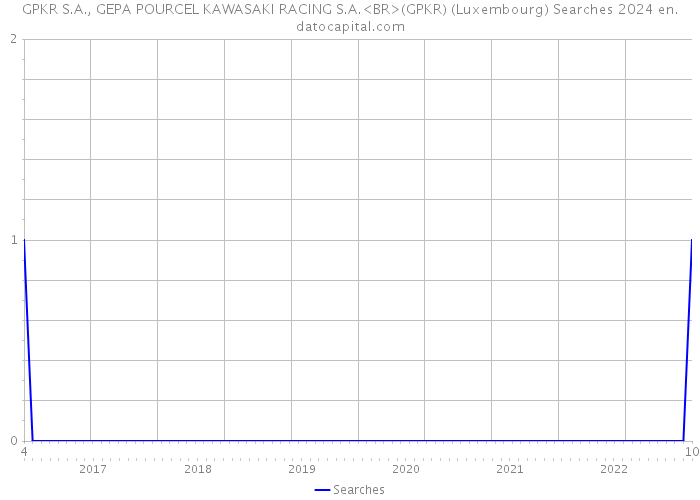 GPKR S.A., GEPA POURCEL KAWASAKI RACING S.A.<BR>(GPKR) (Luxembourg) Searches 2024 