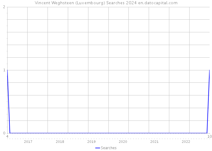 Vincent Weghsteen (Luxembourg) Searches 2024 
