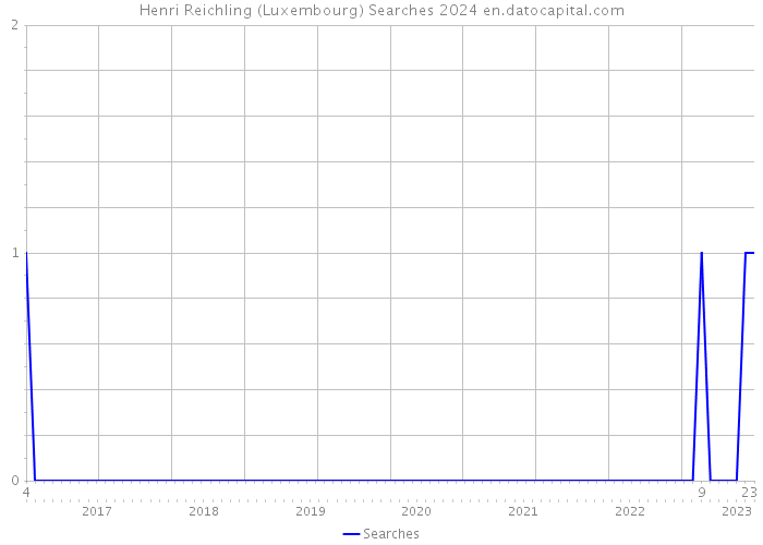 Henri Reichling (Luxembourg) Searches 2024 