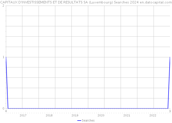 CAPITAUX D'INVESTISSEMENTS ET DE RESULTATS SA (Luxembourg) Searches 2024 