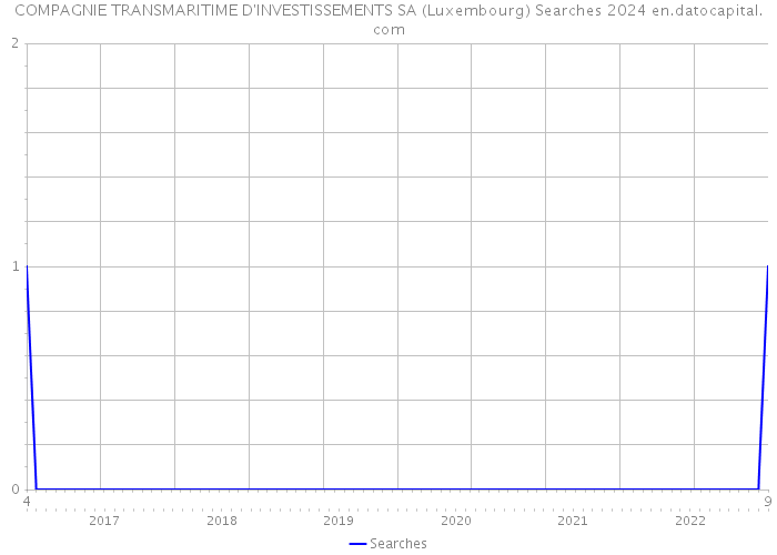 COMPAGNIE TRANSMARITIME D'INVESTISSEMENTS SA (Luxembourg) Searches 2024 