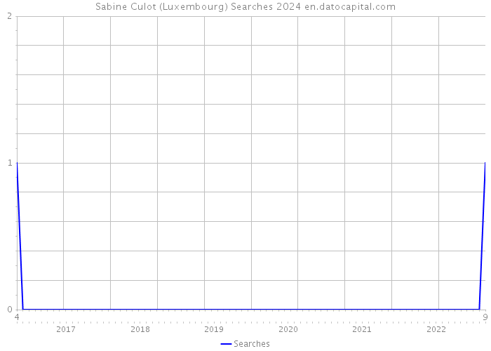 Sabine Culot (Luxembourg) Searches 2024 