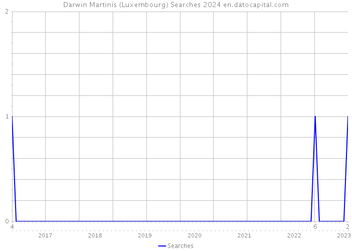 Darwin Martinis (Luxembourg) Searches 2024 