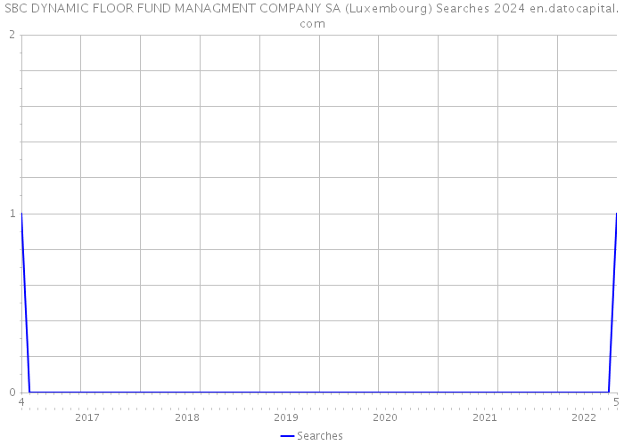 SBC DYNAMIC FLOOR FUND MANAGMENT COMPANY SA (Luxembourg) Searches 2024 