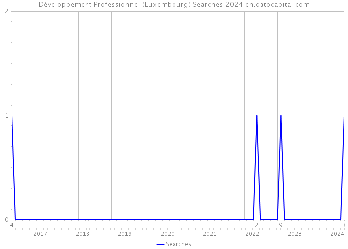 Développement Professionnel (Luxembourg) Searches 2024 