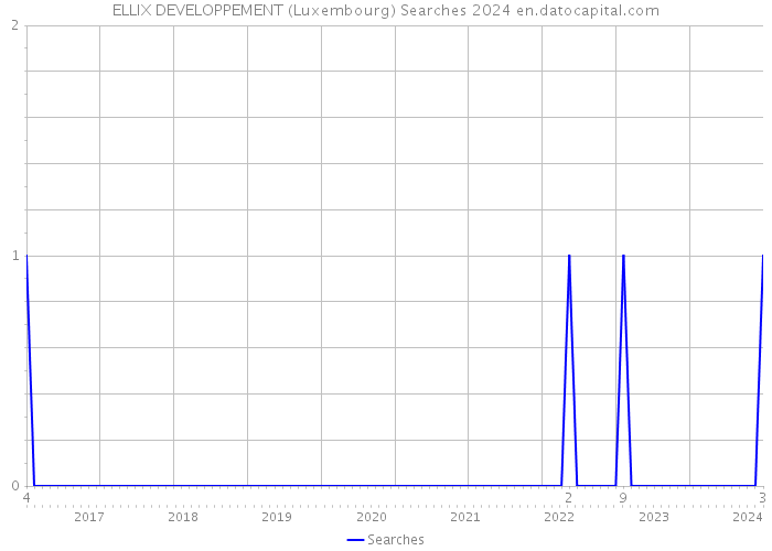 ELLIX DEVELOPPEMENT (Luxembourg) Searches 2024 