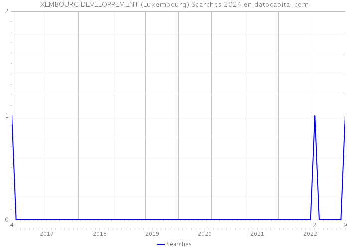 XEMBOURG DEVELOPPEMENT (Luxembourg) Searches 2024 