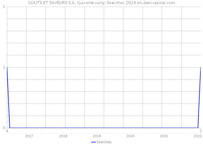 GOUTS ET SAVEURS S.A. (Luxembourg) Searches 2024 
