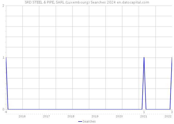 SRD STEEL & PIPE, SARL (Luxembourg) Searches 2024 