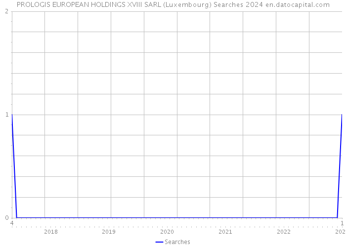 PROLOGIS EUROPEAN HOLDINGS XVIII SARL (Luxembourg) Searches 2024 