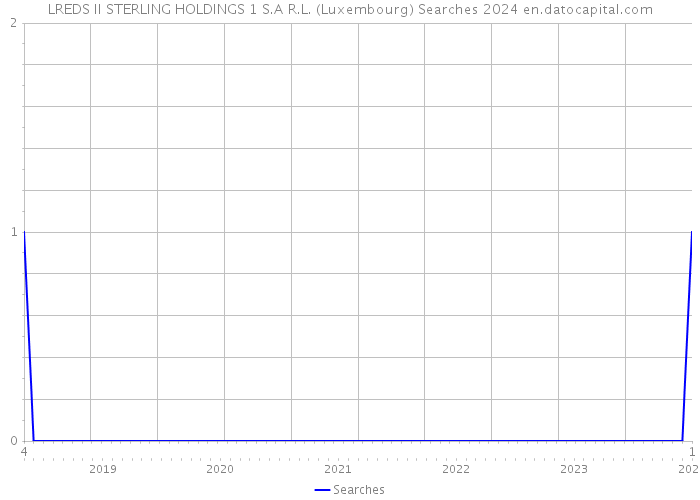 LREDS II STERLING HOLDINGS 1 S.A R.L. (Luxembourg) Searches 2024 