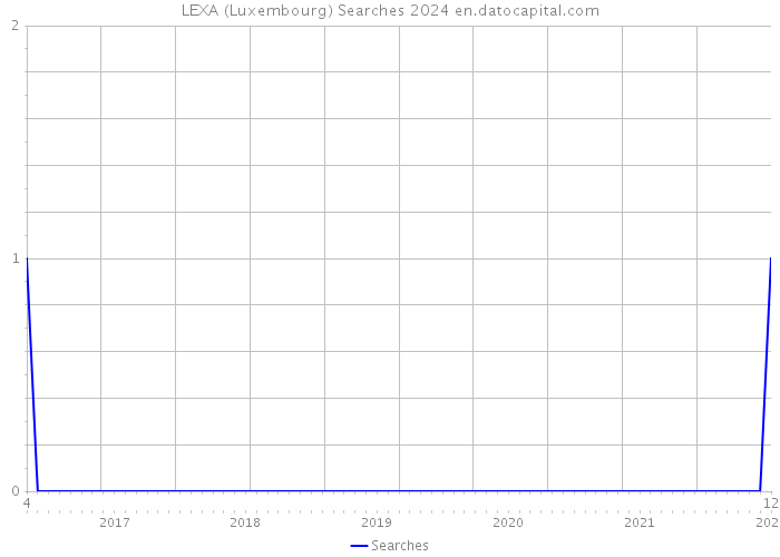 LEXA (Luxembourg) Searches 2024 