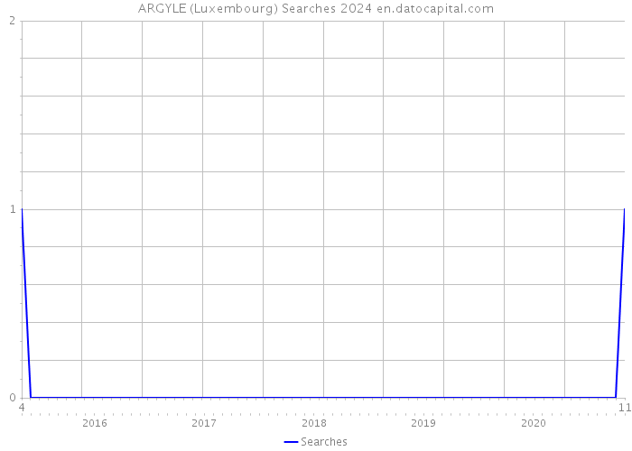 ARGYLE (Luxembourg) Searches 2024 