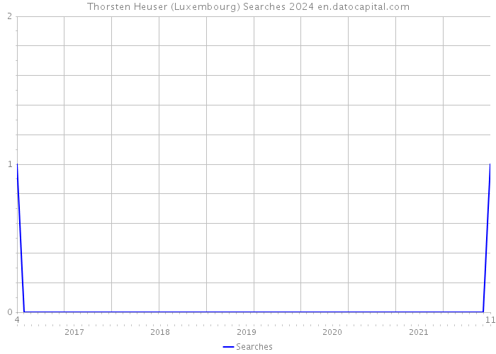 Thorsten Heuser (Luxembourg) Searches 2024 