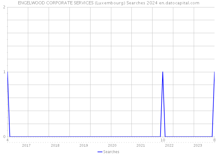 ENGELWOOD CORPORATE SERVICES (Luxembourg) Searches 2024 