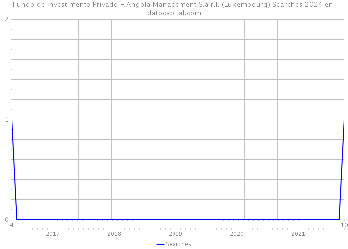 Fundo de Investimento Privado - Angola Management S.à r.l. (Luxembourg) Searches 2024 