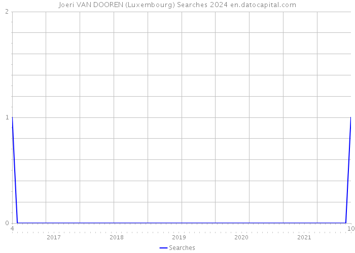 Joeri VAN DOOREN (Luxembourg) Searches 2024 