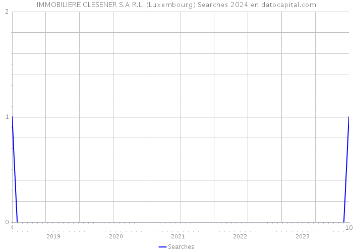 IMMOBILIERE GLESENER S.A R.L. (Luxembourg) Searches 2024 