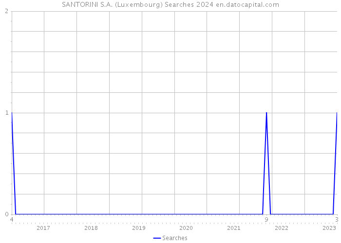 SANTORINI S.A. (Luxembourg) Searches 2024 