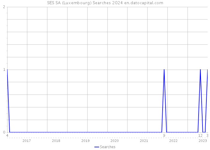 SES SA (Luxembourg) Searches 2024 