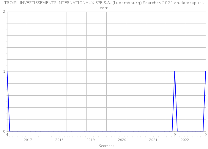 TROISI-INVESTISSEMENTS INTERNATIONAUX SPF S.A. (Luxembourg) Searches 2024 