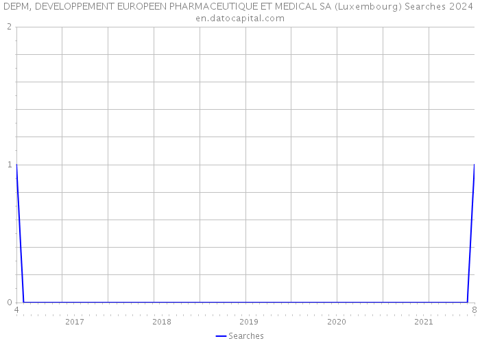 DEPM, DEVELOPPEMENT EUROPEEN PHARMACEUTIQUE ET MEDICAL SA (Luxembourg) Searches 2024 