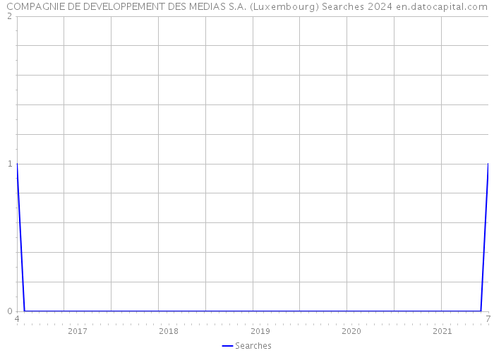COMPAGNIE DE DEVELOPPEMENT DES MEDIAS S.A. (Luxembourg) Searches 2024 