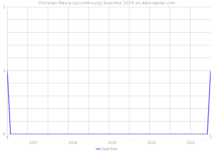 Christian Massa (Luxembourg) Searches 2024 