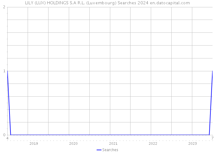 LILY (LUX) HOLDINGS S.A R.L. (Luxembourg) Searches 2024 