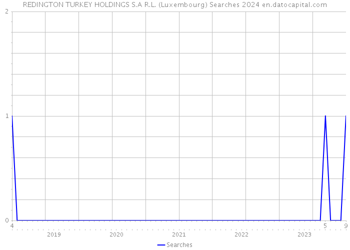 REDINGTON TURKEY HOLDINGS S.A R.L. (Luxembourg) Searches 2024 