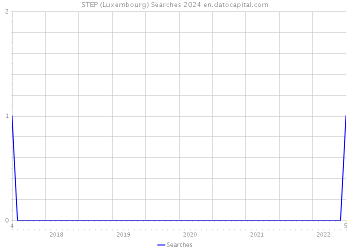 STEP (Luxembourg) Searches 2024 